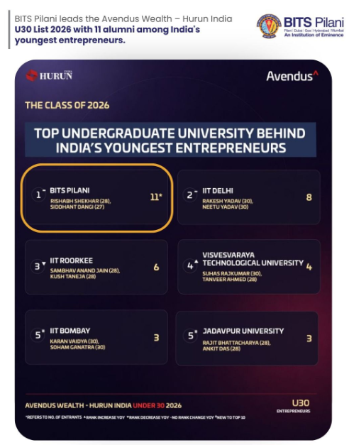 BITS Pilani Alumni on Hurun India U30 List 2026